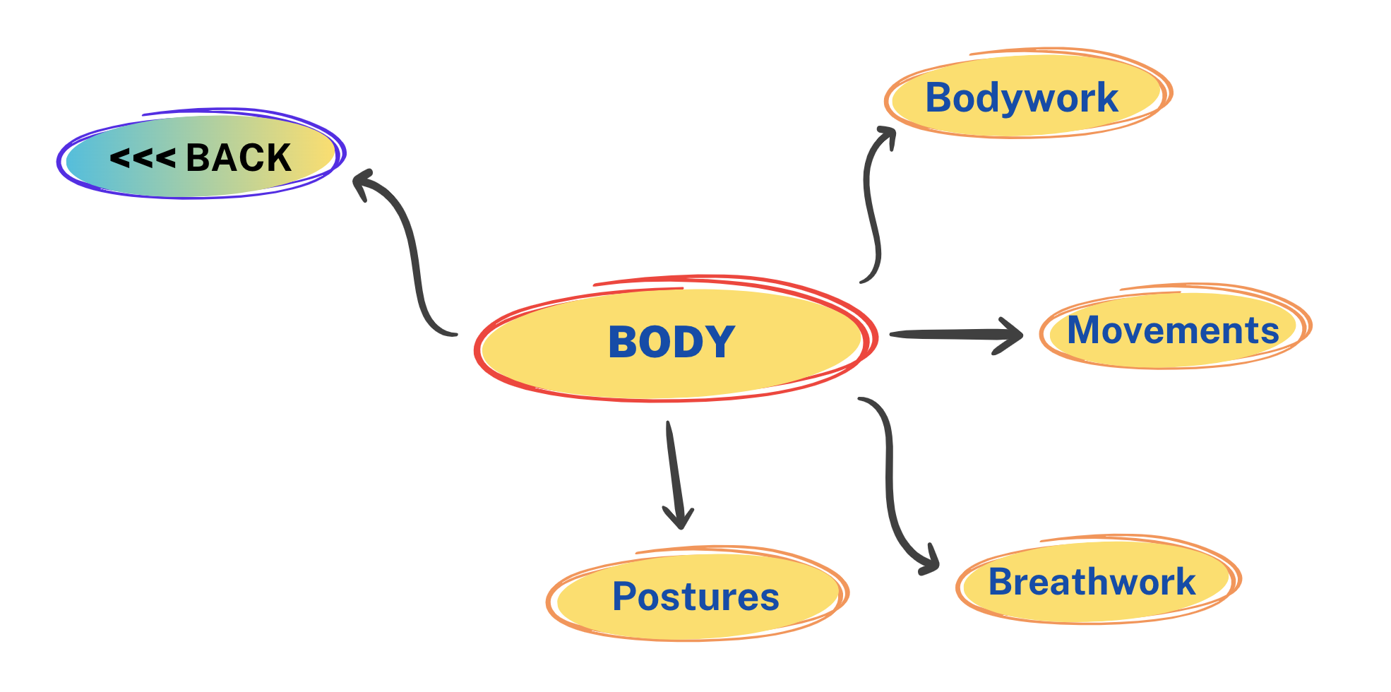 Body