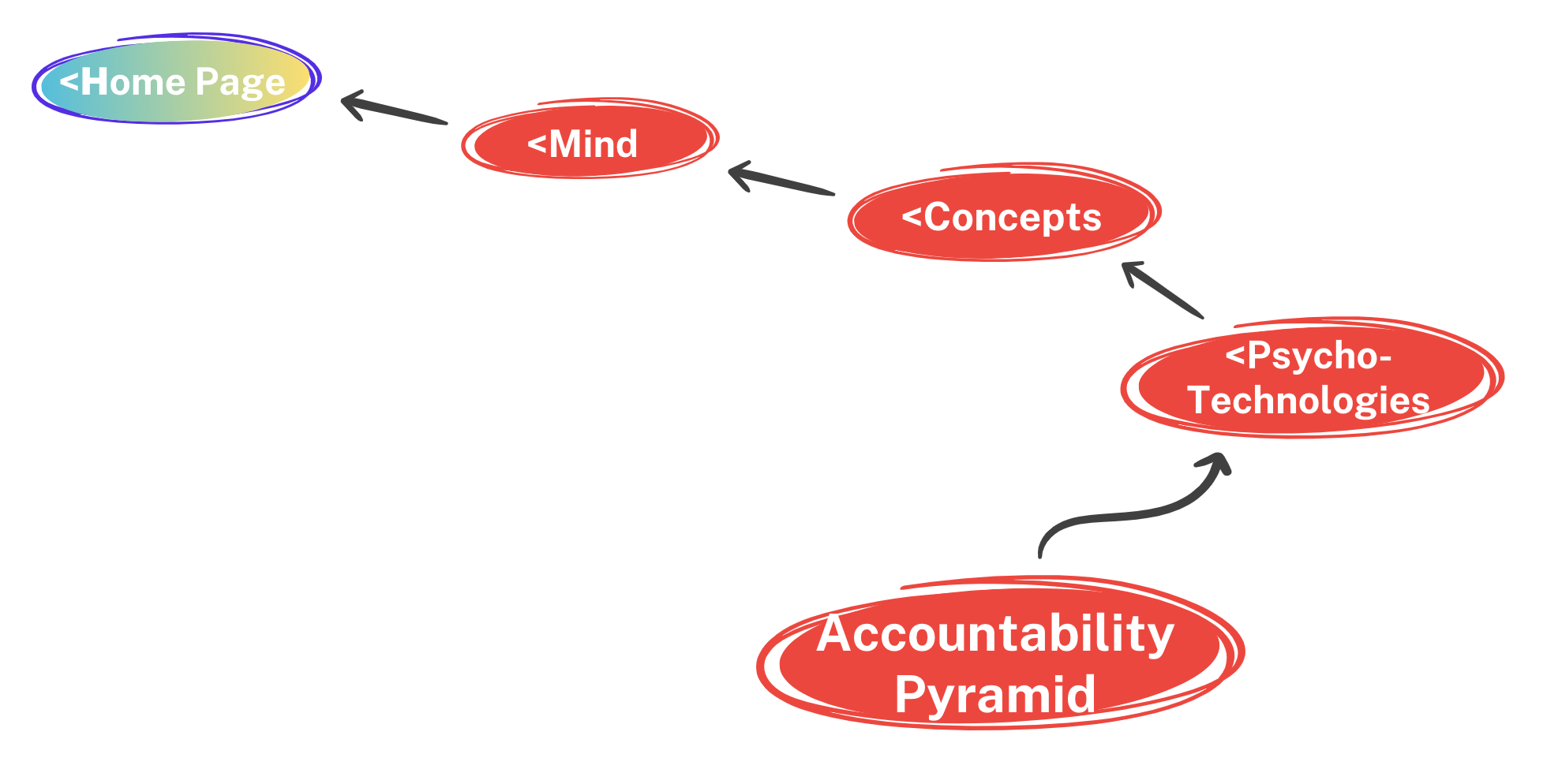 Accountability Pyramid