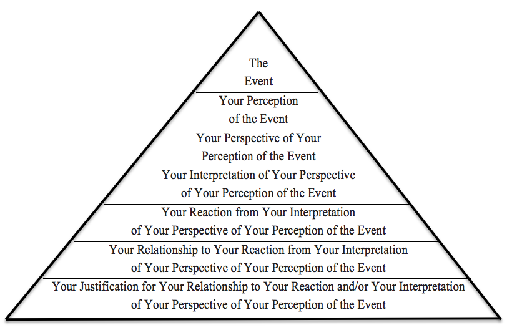 Accountability Pyramid