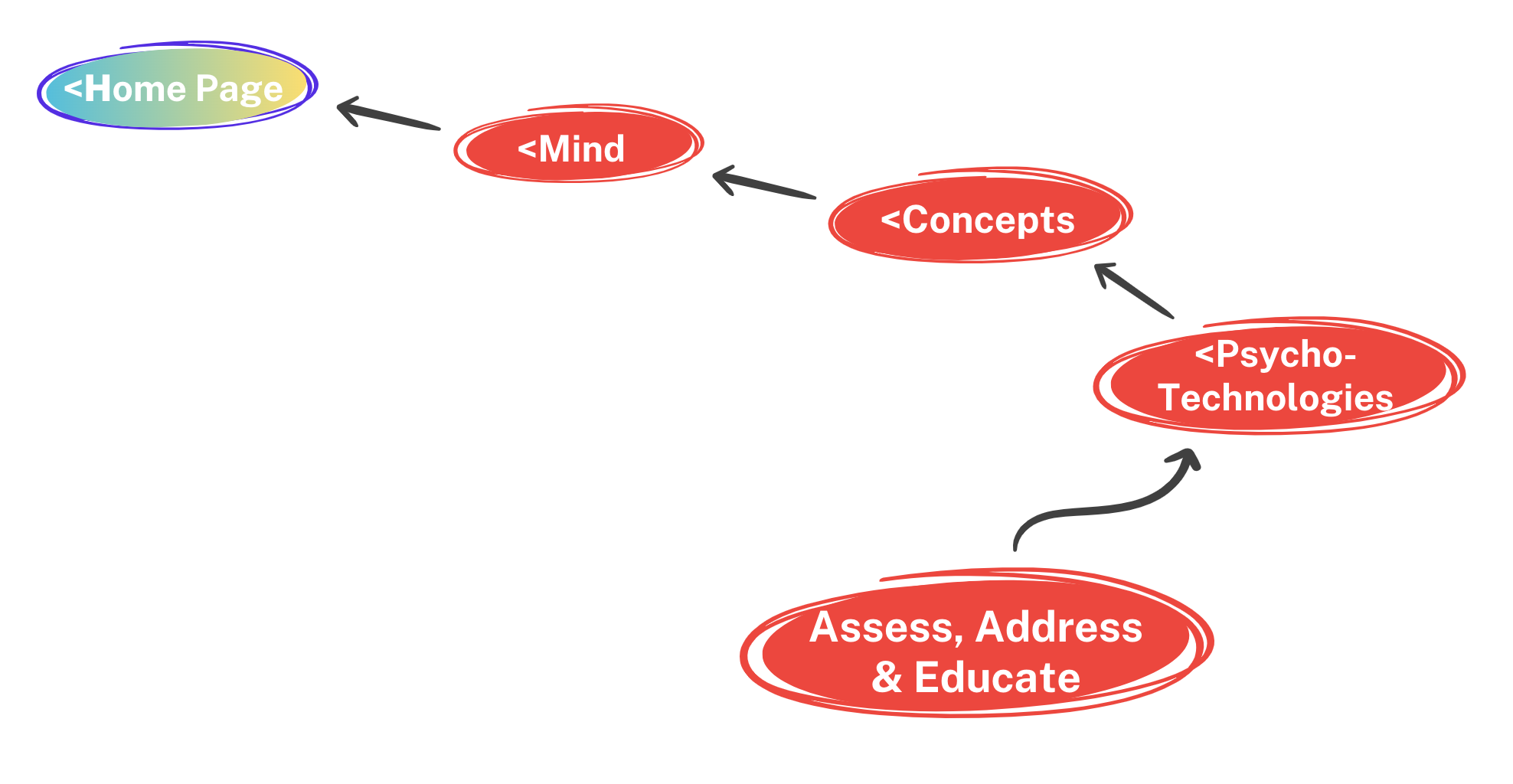 Assess, Address, & Educate