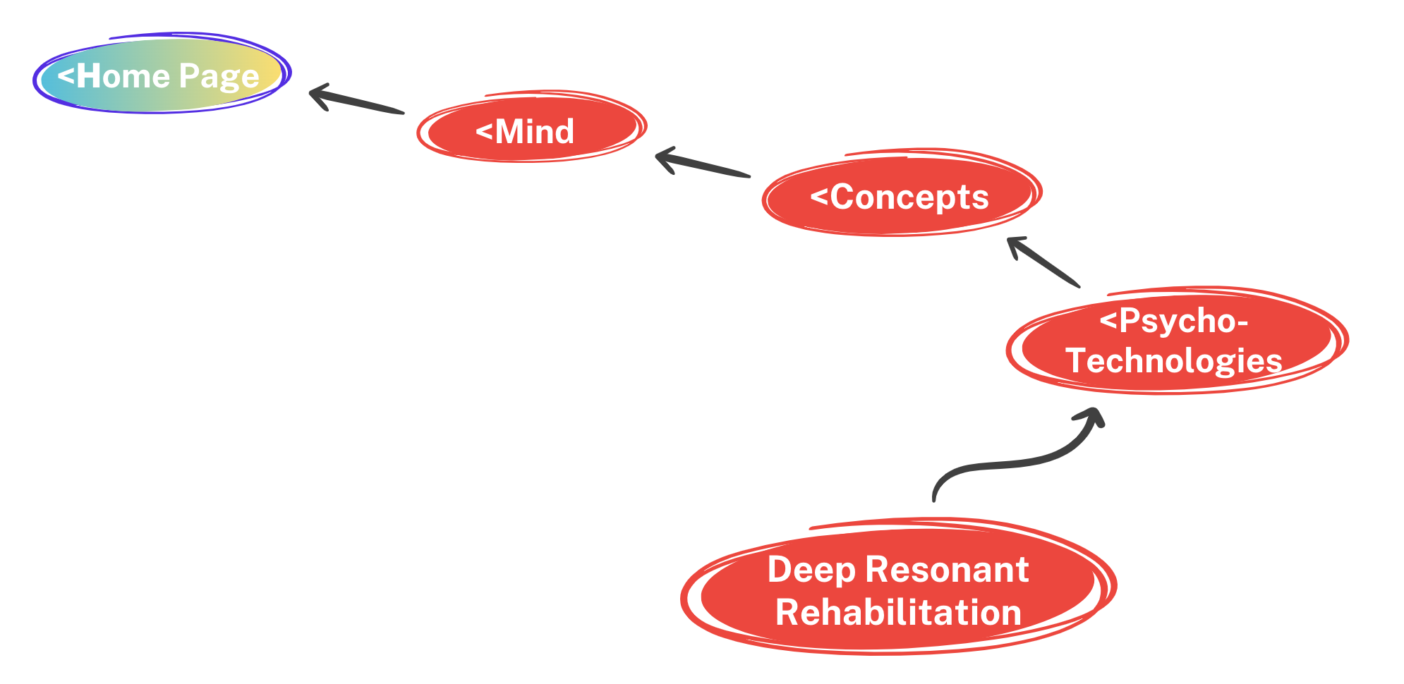 Deep Resonant Rehabilitation