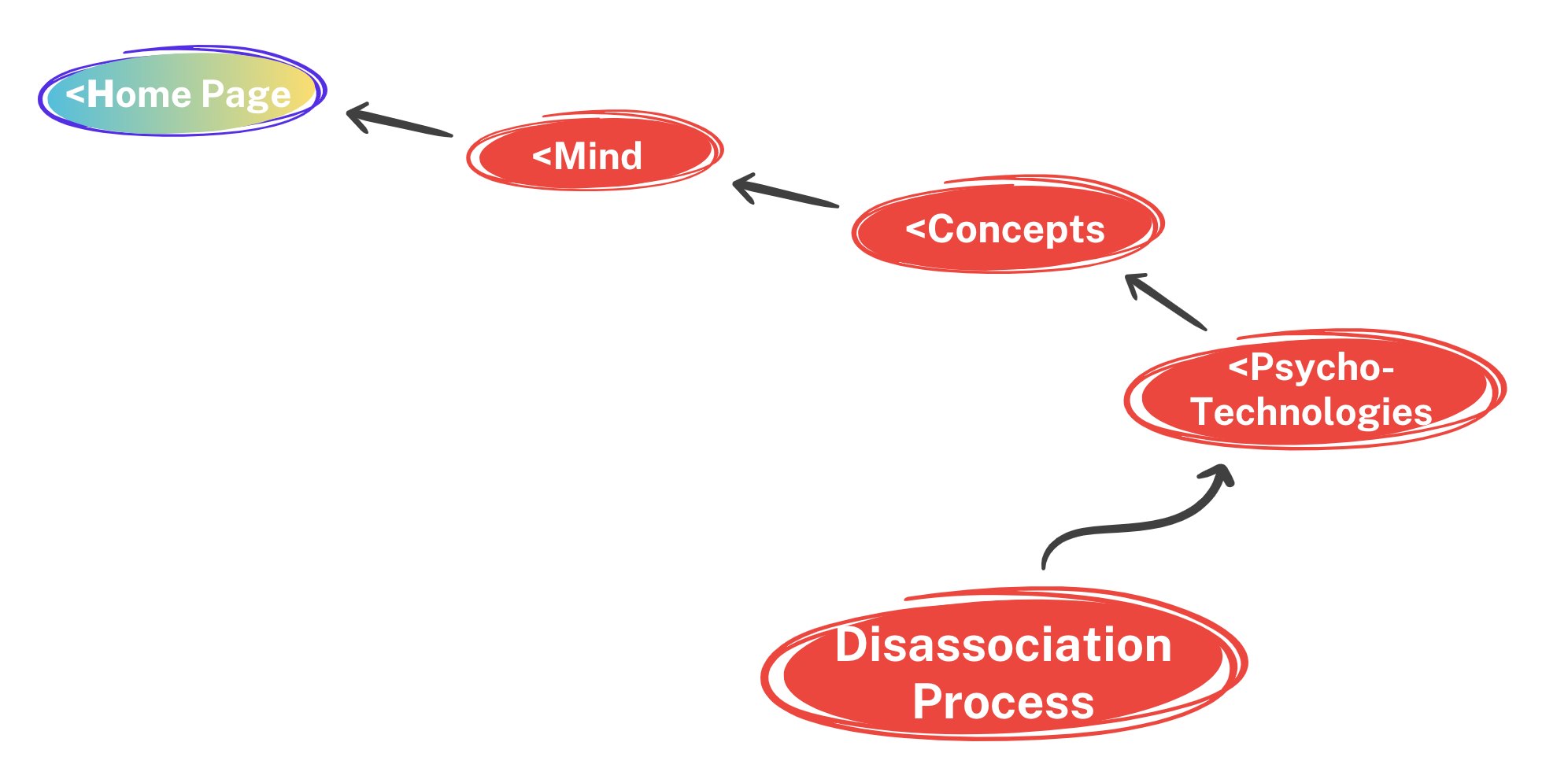 Disassociation Process
