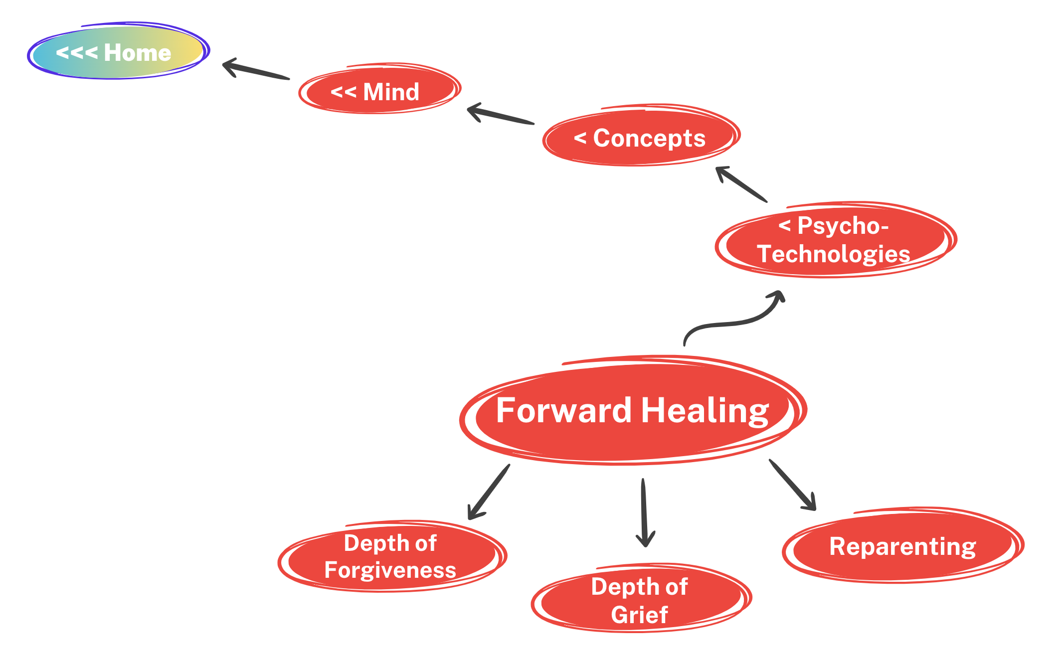 Forward Healing