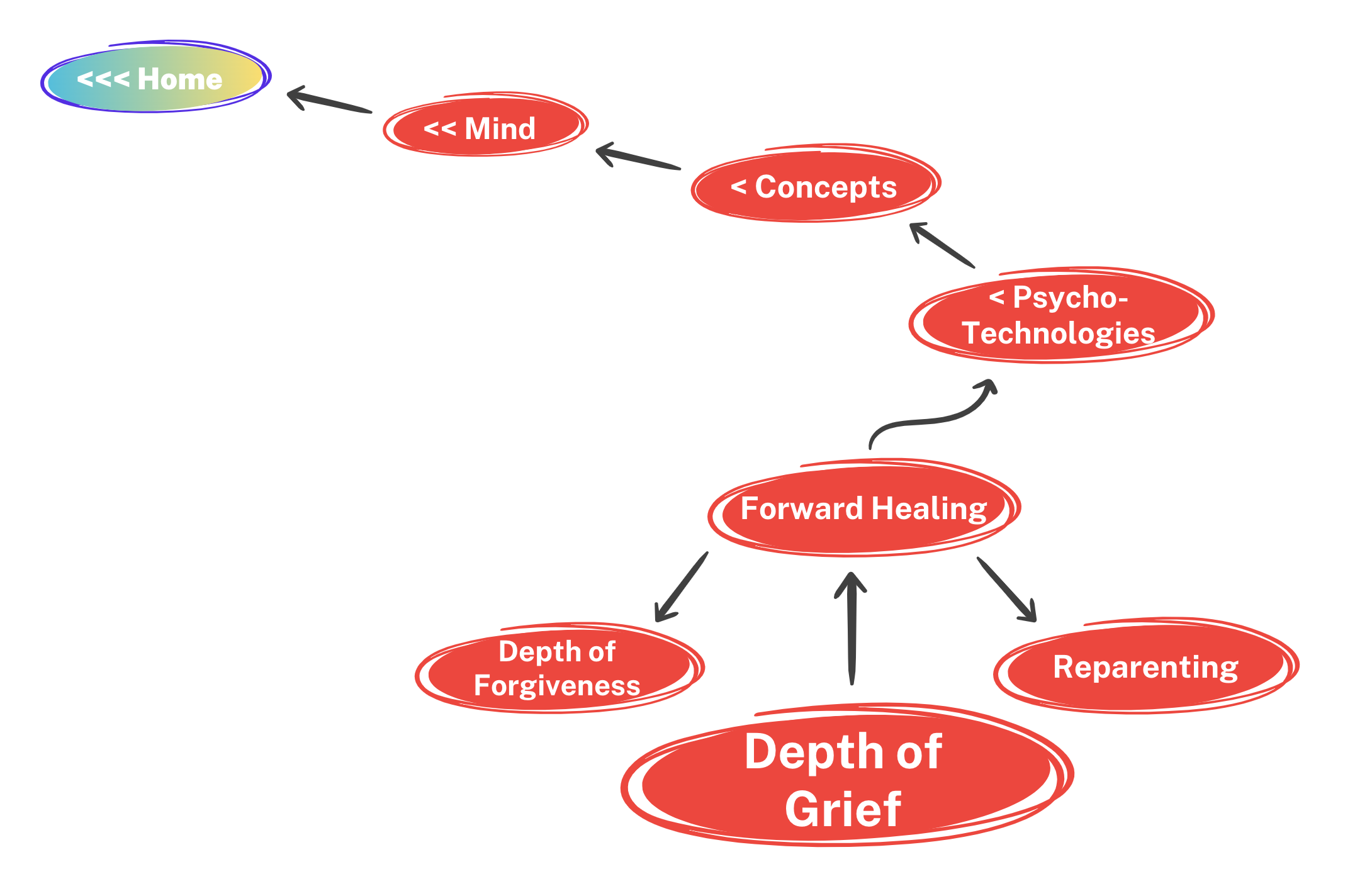 Depth-of-Grief Work