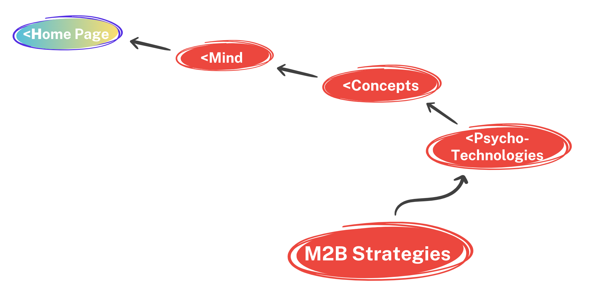 M2B Strategies