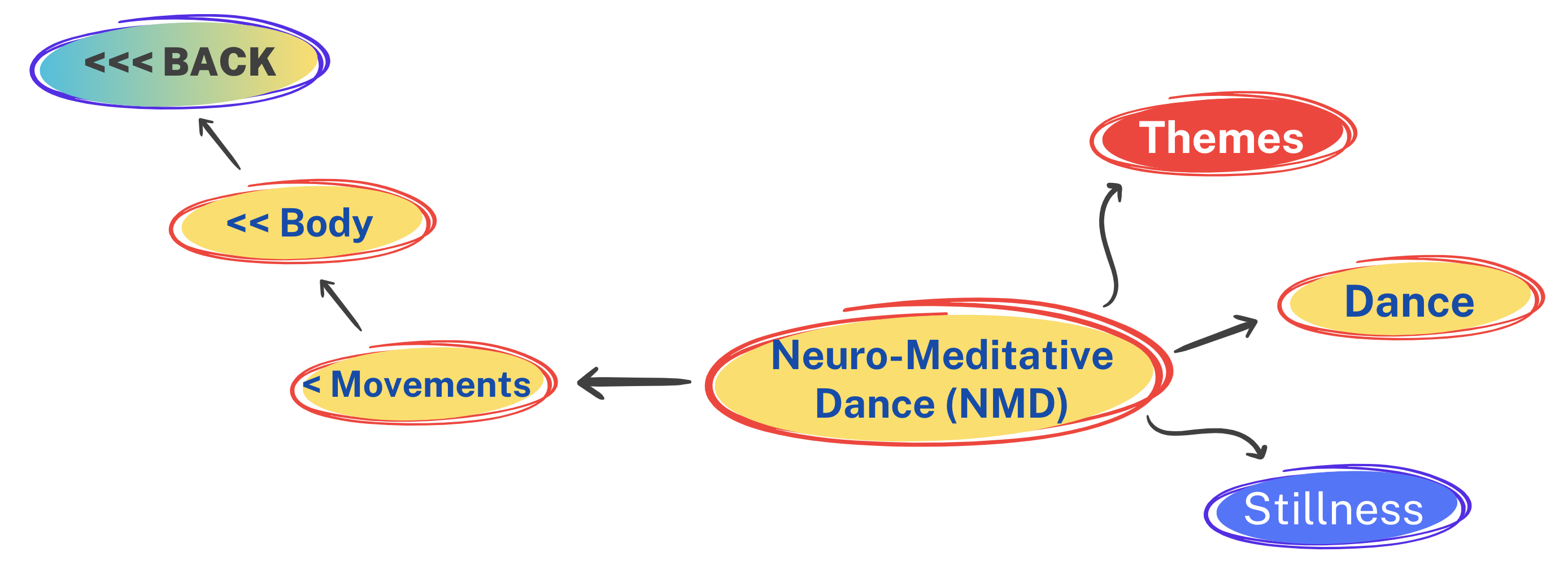 Neuro-Meditative Dance