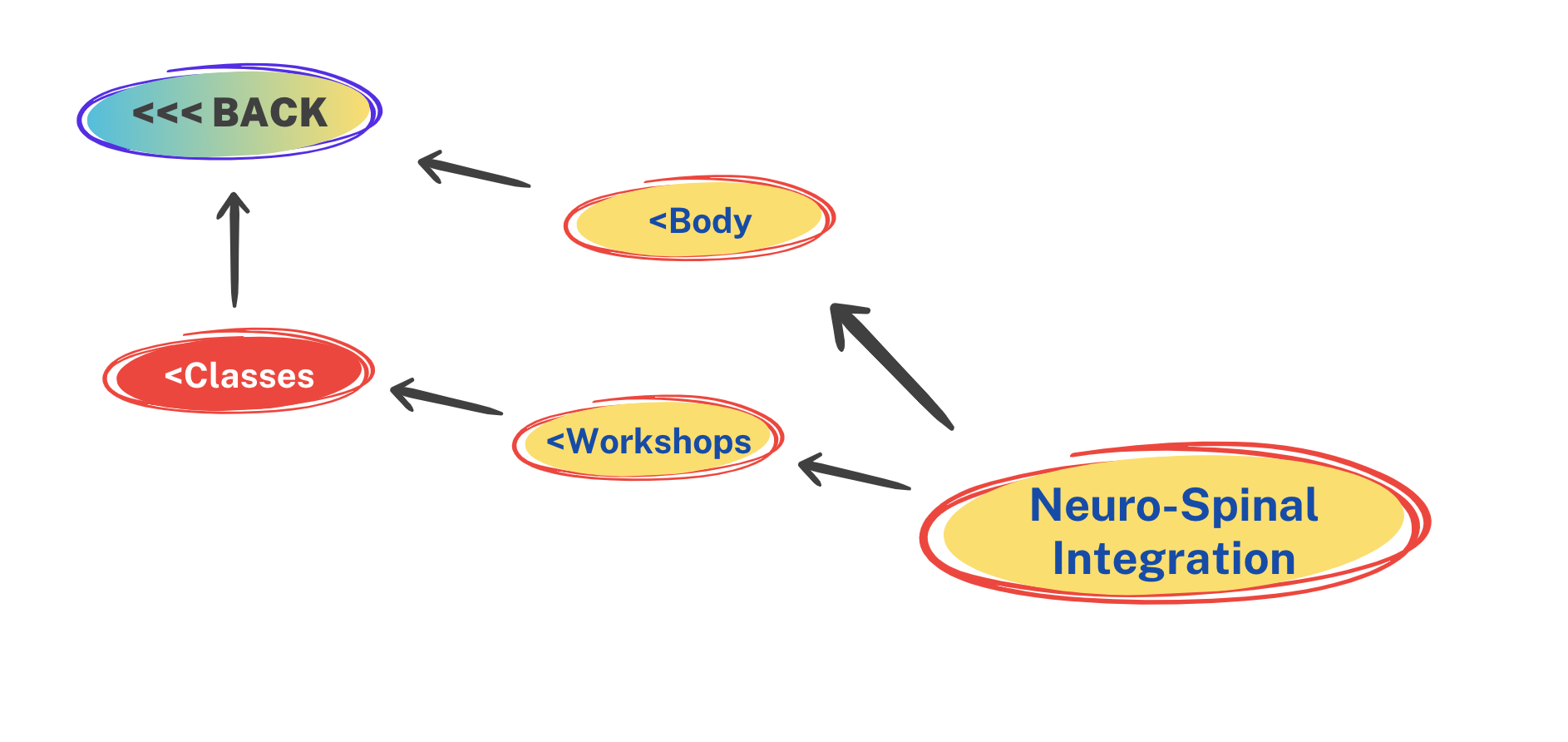 Neuro-Spinal Integration