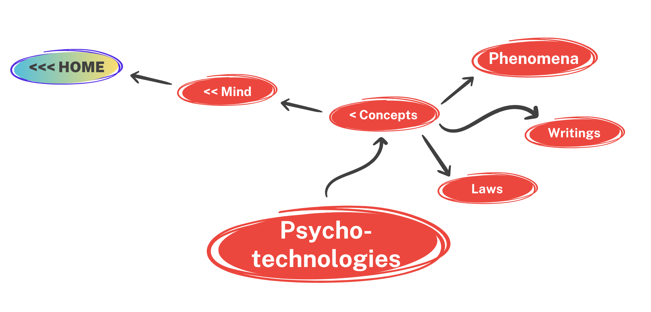 Psycho-technologies