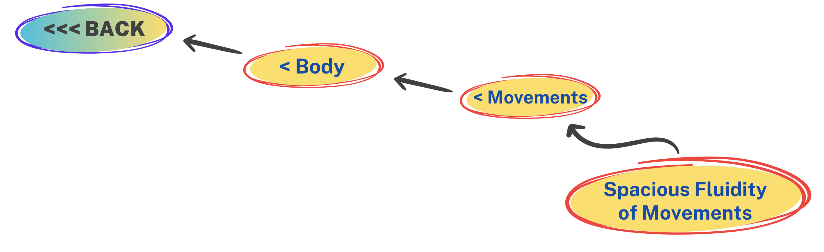 Spacious Fluidity of Movements
