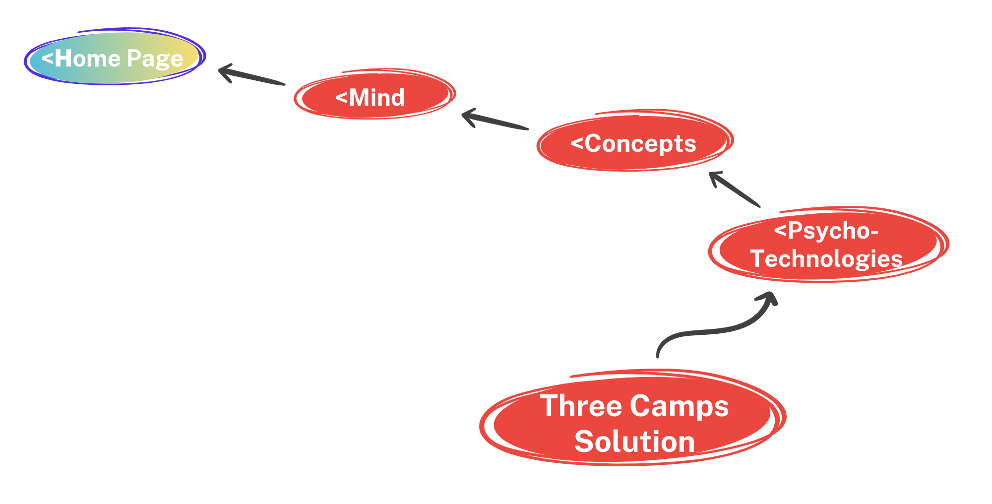 Three Camps Solution