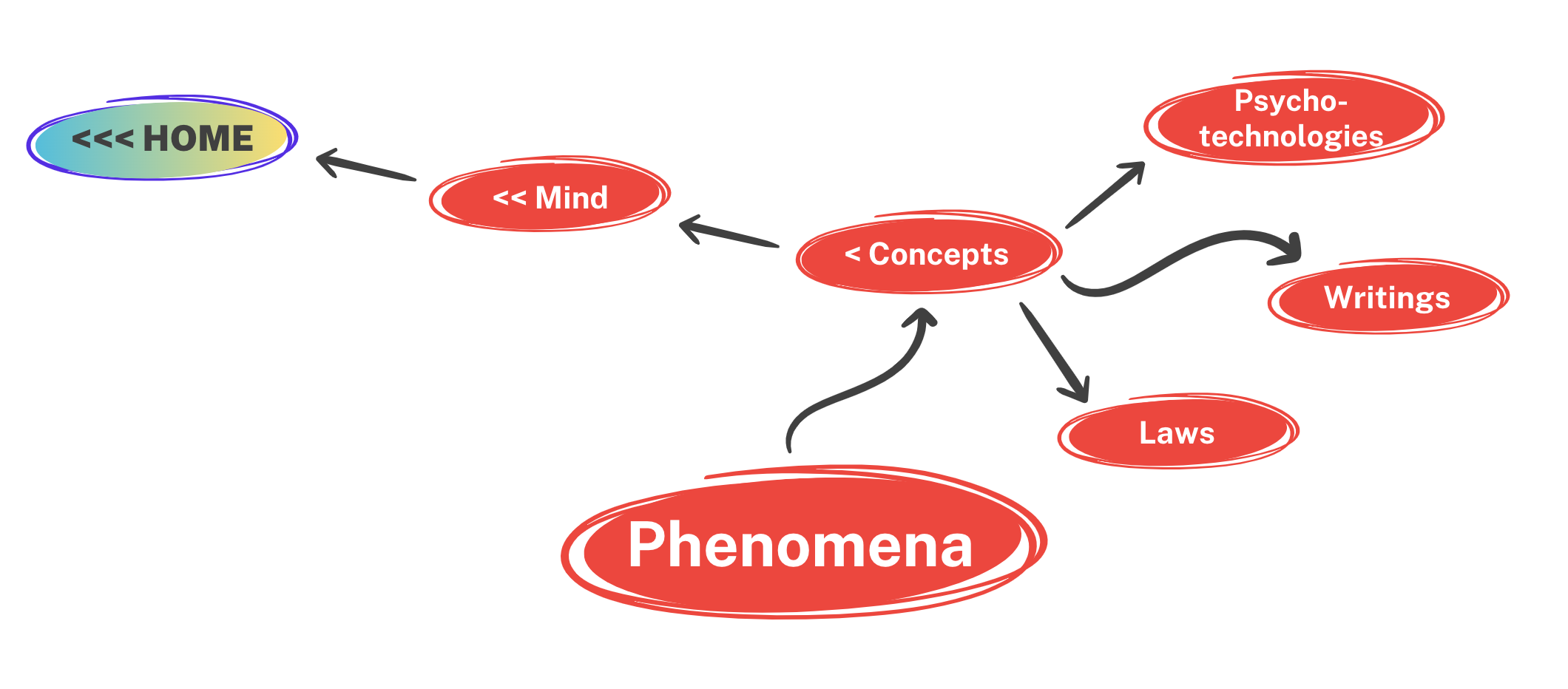 Phenomena